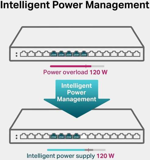TP-Link 16-Port Gigabit Desktop Switch, 16× 10/100/1000 Mbps RJ45 Ports, Port Polarization, 120W PoE Budget, Up to 820 Transmission Distance, Isolation Mode & Priority Mode, Black | TL-SG116P - Image 3