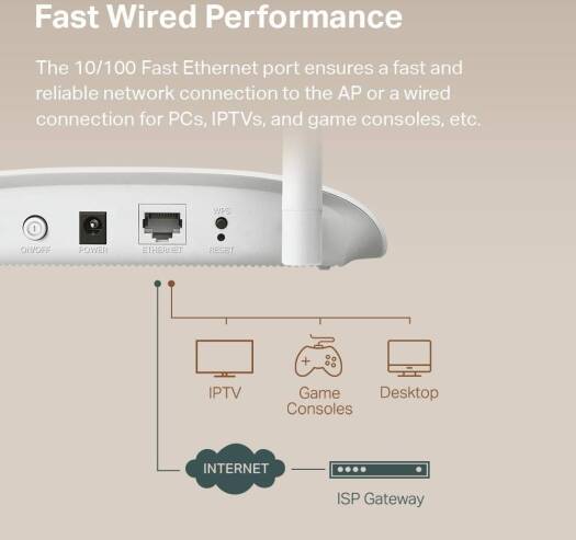 TP-Link 300Mbps Wireless N Access Point, 1x 10/100 M Ethernet Port (RJ45), 2 Fixed Omni-Directional Antennas, 300 Mbps at 2.4 GHz, Passive PoE Support, White | TL-WA801N - Image 4