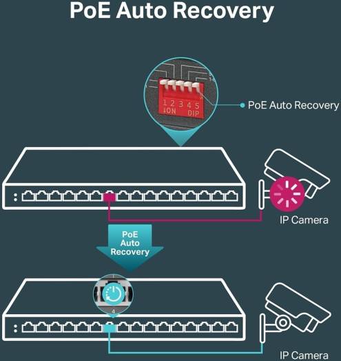TP-Link 16-Port Gigabit Desktop Switch, 16× 10/100/1000 Mbps RJ45 Ports, Port Polarization, 120W PoE Budget, Up to 820 Transmission Distance, Isolation Mode & Priority Mode, Black | TL-SG116P - Image 4