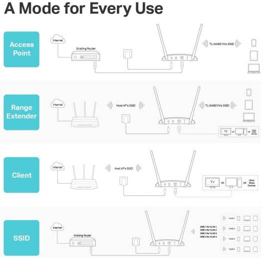 TP-Link 300Mbps Wireless N Access Point, 1x 10/100 M Ethernet Port (RJ45), 2 Fixed Omni-Directional Antennas, 300 Mbps at 2.4 GHz, Passive PoE Support, White | TL-WA801N - Image 7